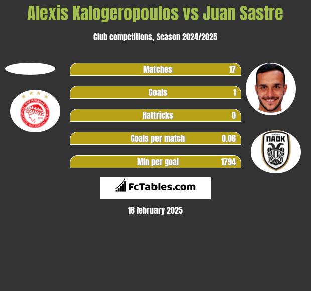 Alexis Kalogeropoulos vs Juan Sastre h2h player stats