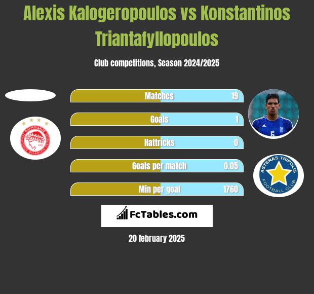 Alexis Kalogeropoulos vs Konstantinos Triantafyllopoulos h2h player stats