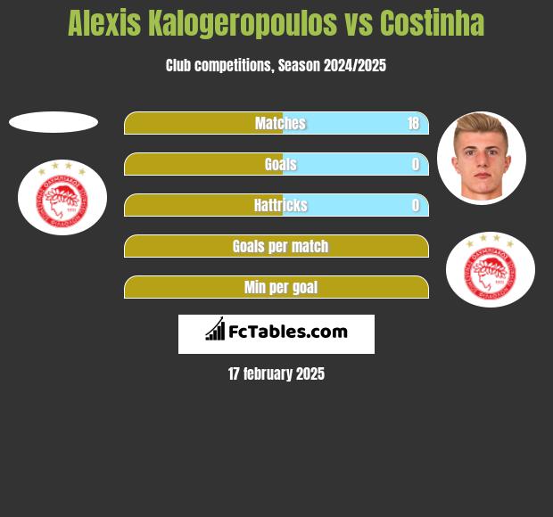 Alexis Kalogeropoulos vs Costinha h2h player stats