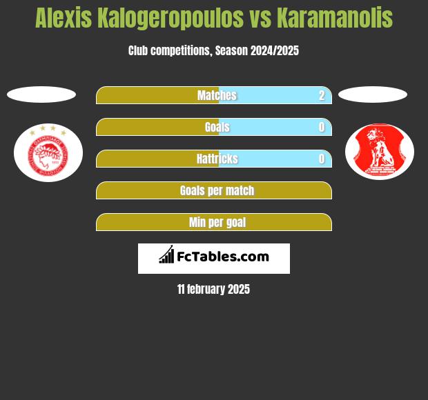 Alexis Kalogeropoulos vs Karamanolis h2h player stats