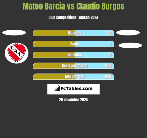 Mateo Barcia vs Claudio Burgos h2h player stats