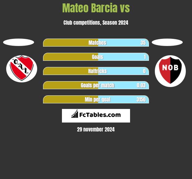 Mateo Barcia vs  h2h player stats