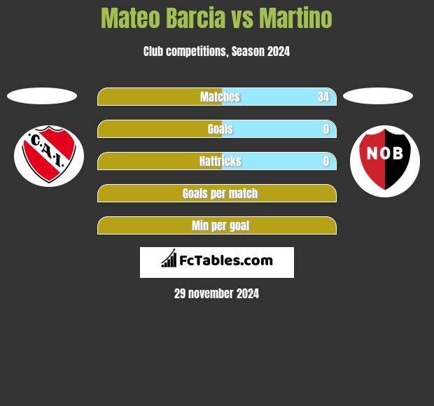 Mateo Barcia vs Martino h2h player stats