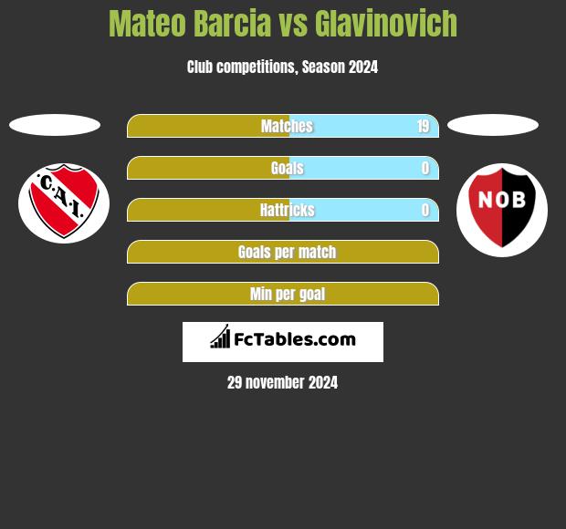 Mateo Barcia vs Glavinovich h2h player stats