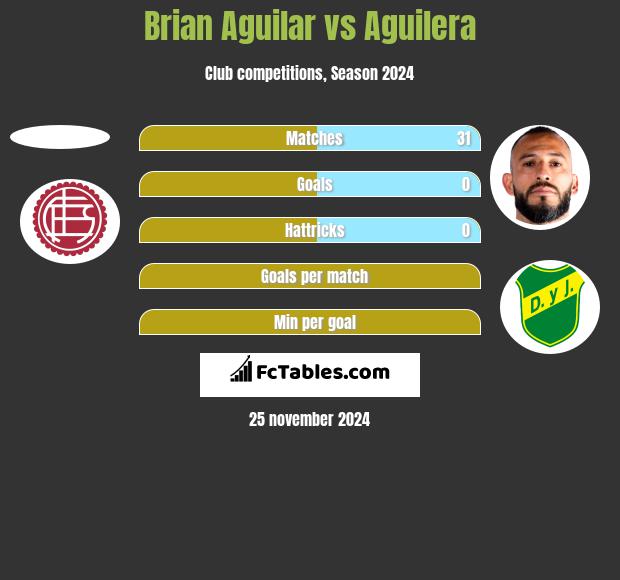 Brian Aguilar vs Aguilera h2h player stats