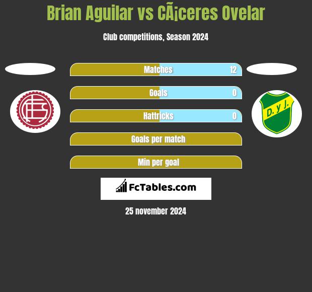 Brian Aguilar vs CÃ¡ceres Ovelar h2h player stats