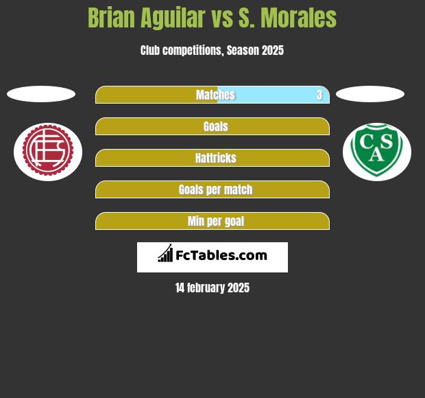 Brian Aguilar vs S. Morales h2h player stats