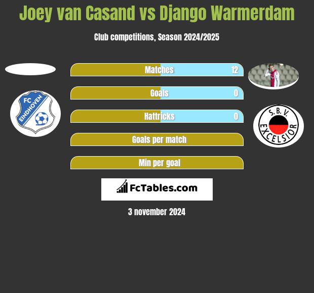 Joey van Casand vs Django Warmerdam h2h player stats