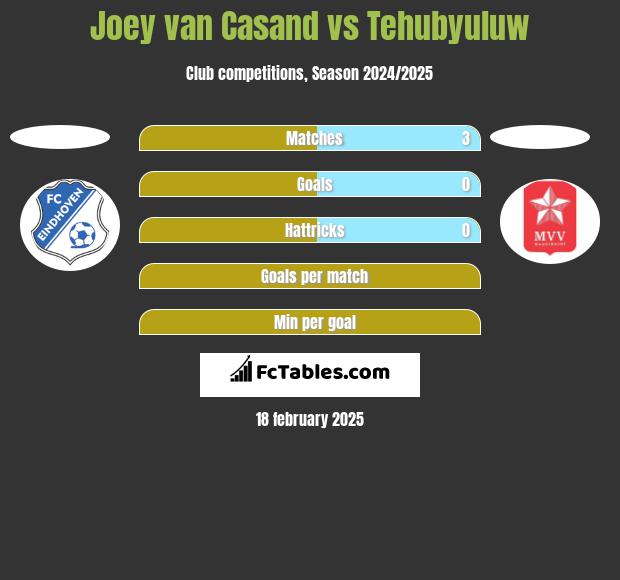 Joey van Casand vs Tehubyuluw h2h player stats