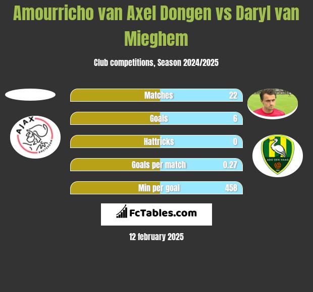 Amourricho van Axel Dongen vs Daryl van Mieghem h2h player stats