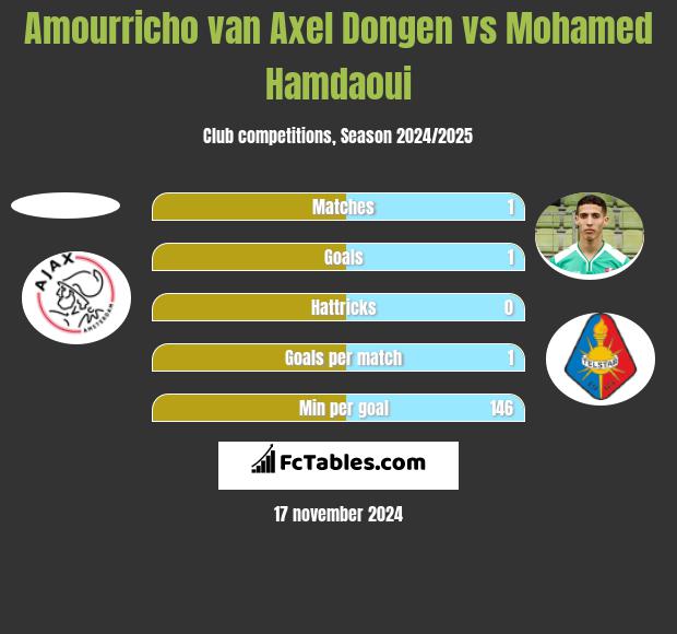 Amourricho van Axel Dongen vs Mohamed Hamdaoui h2h player stats