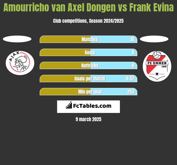 Amourricho van Axel Dongen vs Frank Evina h2h player stats