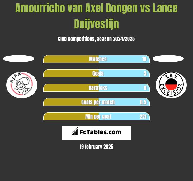 Amourricho van Axel Dongen vs Lance Duijvestijn h2h player stats