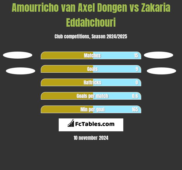 Amourricho van Axel Dongen vs Zakaria Eddahchouri h2h player stats