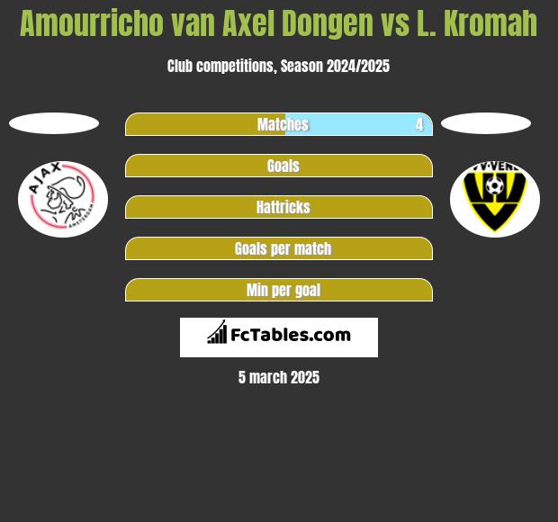 Amourricho van Axel Dongen vs L. Kromah h2h player stats