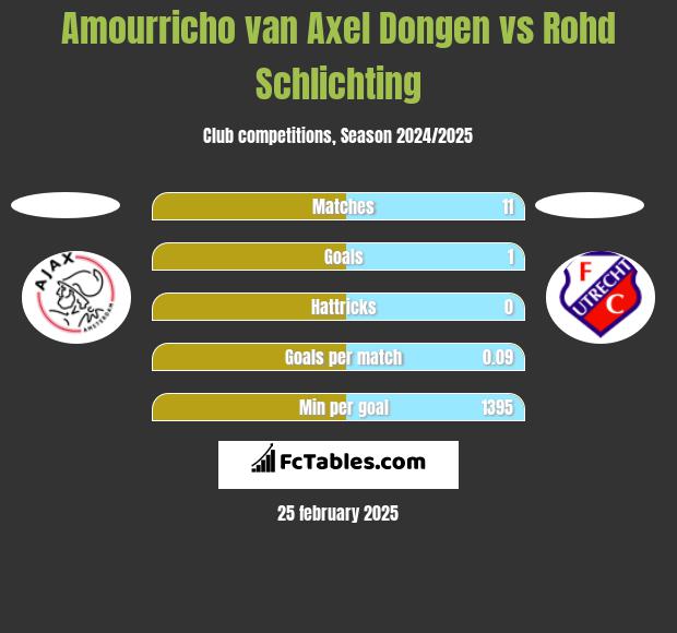 Amourricho van Axel Dongen vs Rohd Schlichting h2h player stats