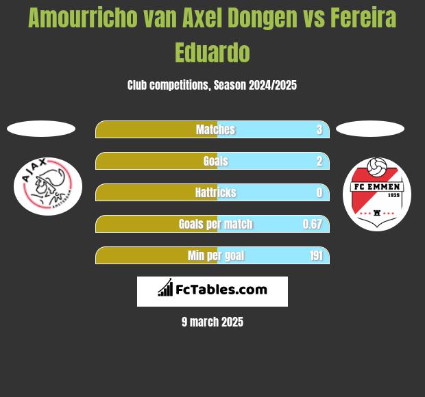 Amourricho van Axel Dongen vs Fereira Eduardo h2h player stats