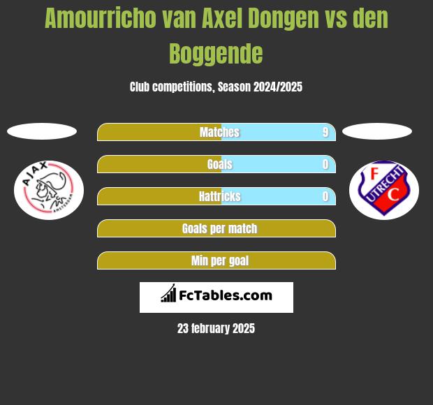 Amourricho van Axel Dongen vs den Boggende h2h player stats