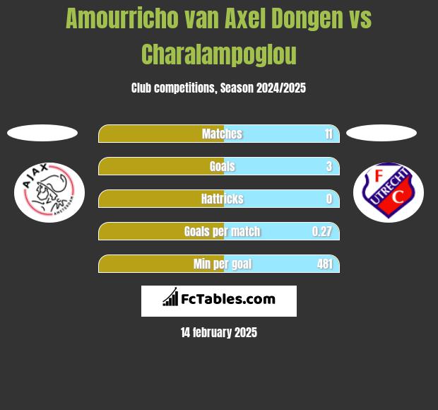 Amourricho van Axel Dongen vs Charalampoglou h2h player stats