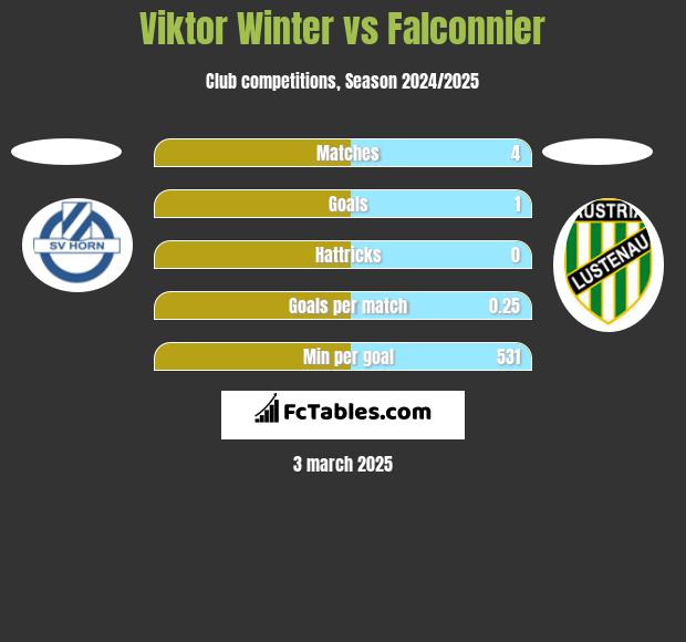 Viktor Winter vs Falconnier h2h player stats