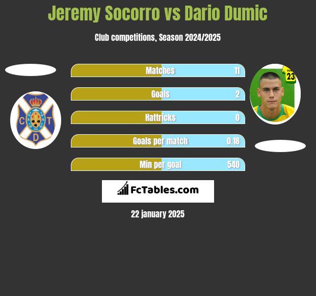 Jeremy Socorro vs Dario Dumic h2h player stats