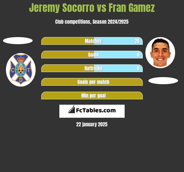 Jeremy Socorro vs Fran Gamez h2h player stats