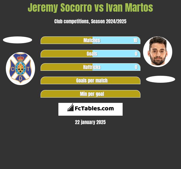 Jeremy Socorro vs Ivan Martos h2h player stats