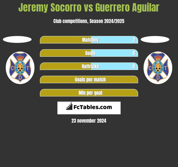 Jeremy Socorro vs Guerrero Aguilar h2h player stats