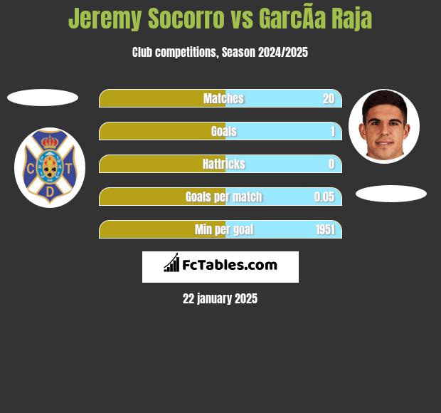 Jeremy Socorro vs GarcÃ­a Raja h2h player stats