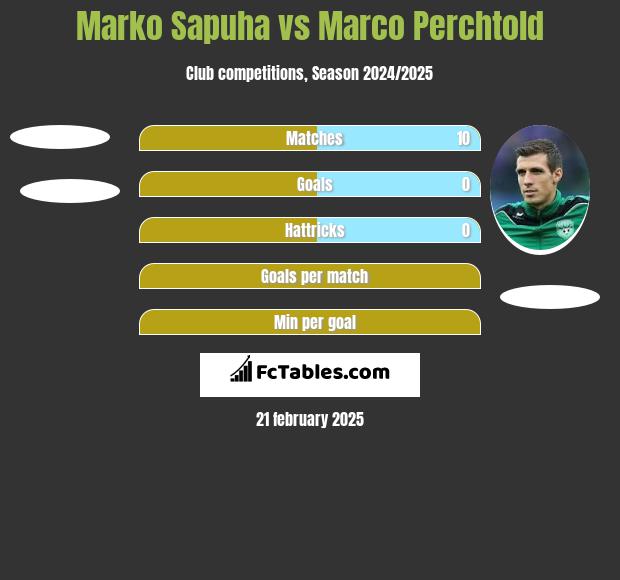 Marko Sapuha vs Marco Perchtold h2h player stats