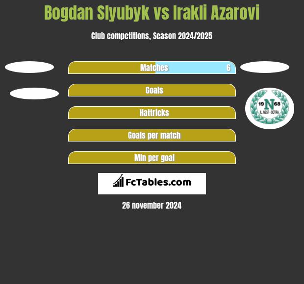 Bogdan Slyubyk vs Irakli Azarovi h2h player stats