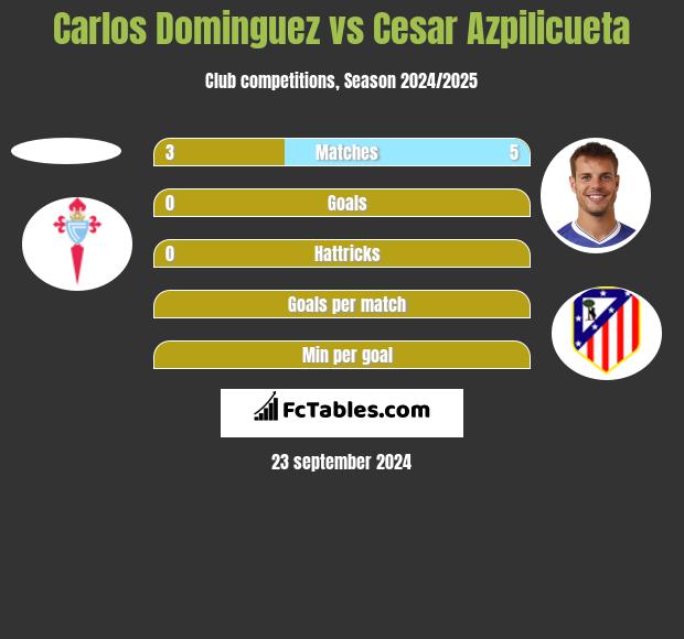 Carlos Dominguez vs Cesar Azpilicueta h2h player stats