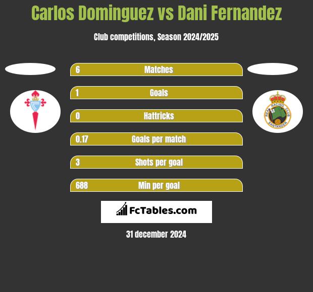 Carlos Dominguez vs Dani Fernandez h2h player stats