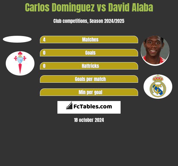 Carlos Dominguez vs David Alaba h2h player stats