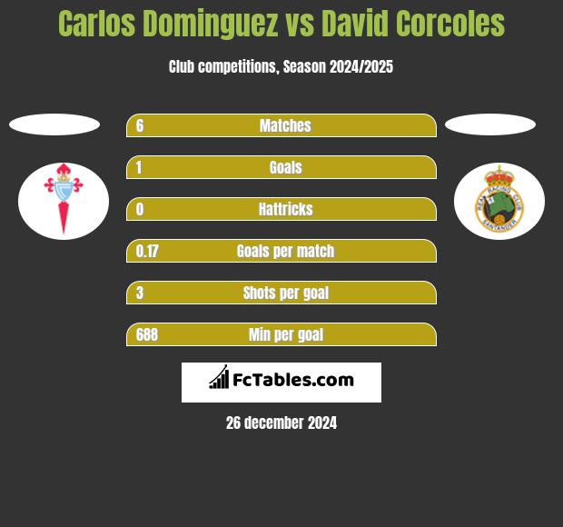 Carlos Dominguez vs David Corcoles h2h player stats