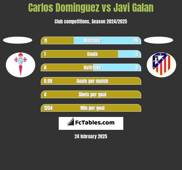 Carlos Dominguez vs Javi Galan h2h player stats