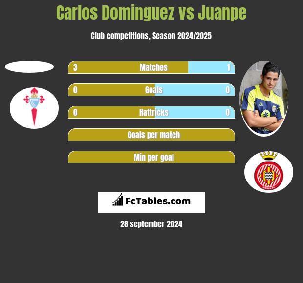 Carlos Dominguez vs Juanpe h2h player stats