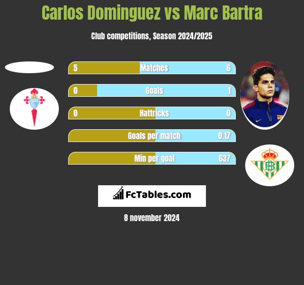 Carlos Dominguez vs Marc Bartra h2h player stats