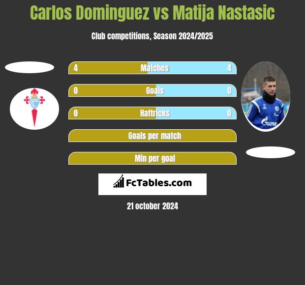 Carlos Dominguez vs Matija Nastasic h2h player stats