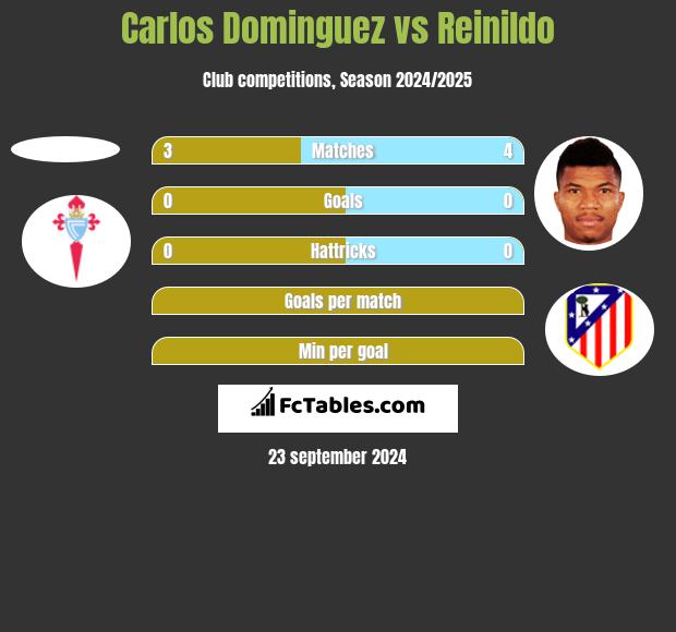 Carlos Dominguez vs Reinildo h2h player stats