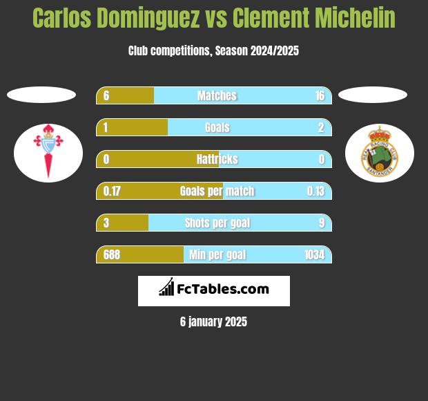 Carlos Dominguez vs Clement Michelin h2h player stats