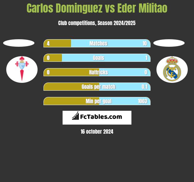 Carlos Dominguez vs Eder Militao h2h player stats