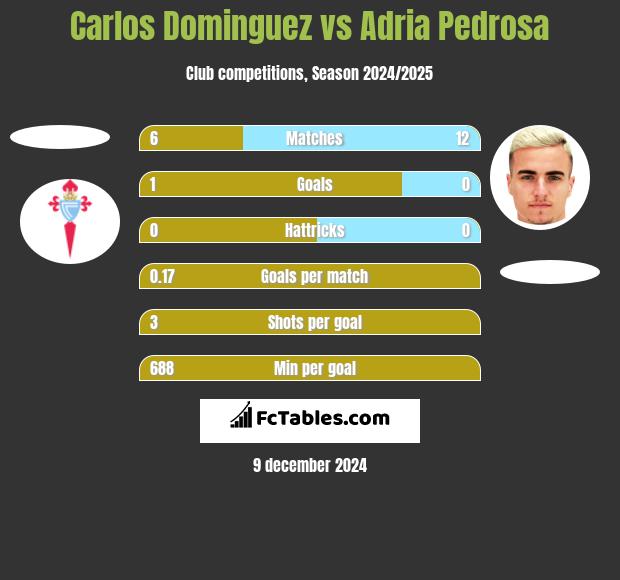 Carlos Dominguez vs Adria Pedrosa h2h player stats