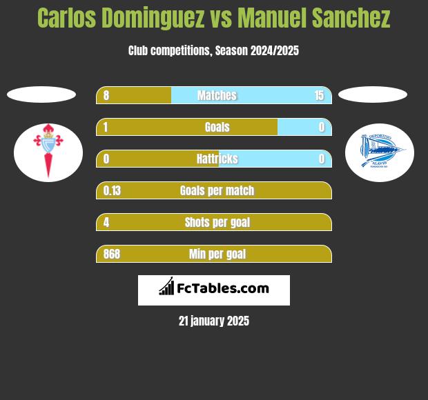 Carlos Dominguez vs Manuel Sanchez h2h player stats