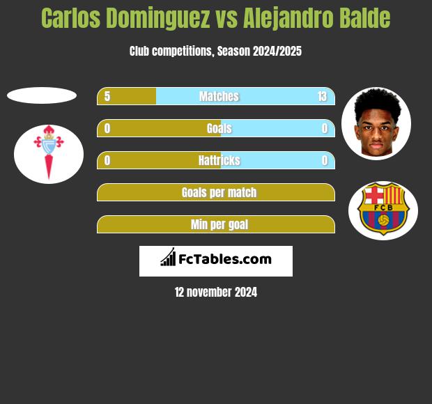 Carlos Dominguez vs Alejandro Balde h2h player stats