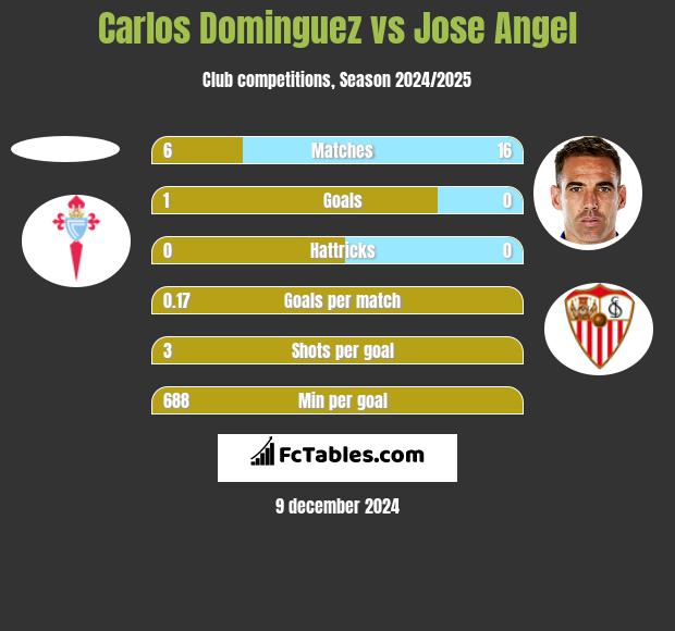 Carlos Dominguez vs Jose Angel h2h player stats