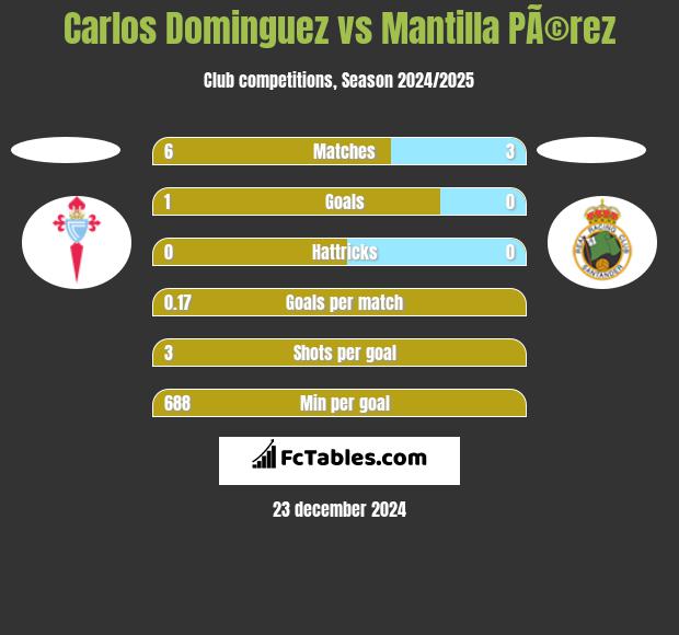 Carlos Dominguez vs Mantilla PÃ©rez h2h player stats