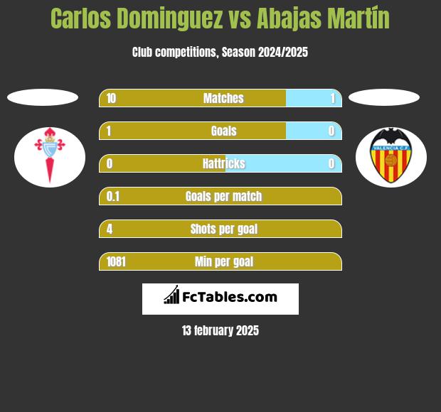 Carlos Dominguez vs Abajas Martín h2h player stats