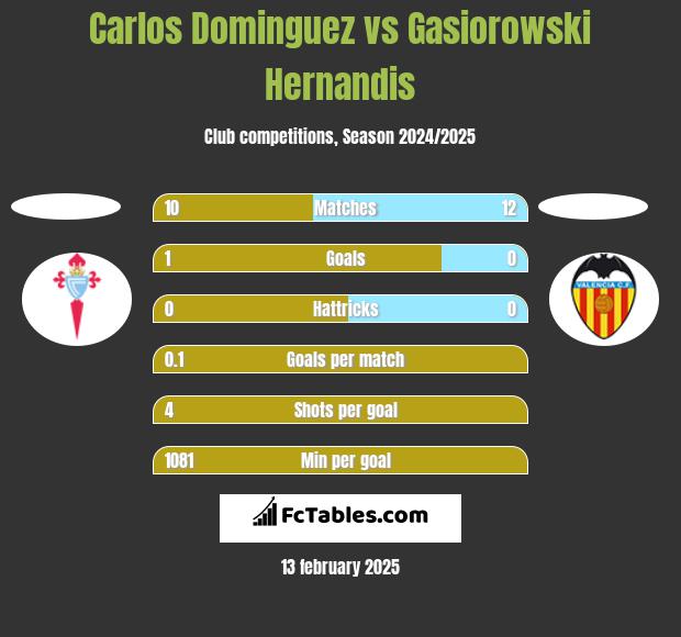 Carlos Dominguez vs Gasiorowski Hernandis h2h player stats