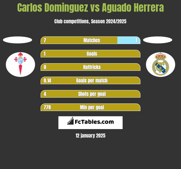 Carlos Dominguez vs Aguado Herrera h2h player stats